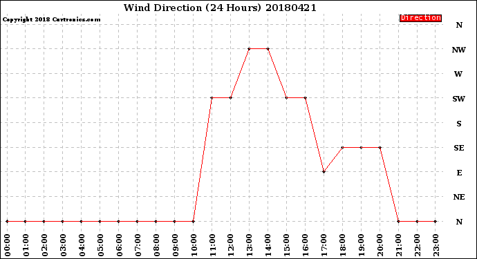 Milwaukee Weather Wind Direction<br>(24 Hours)