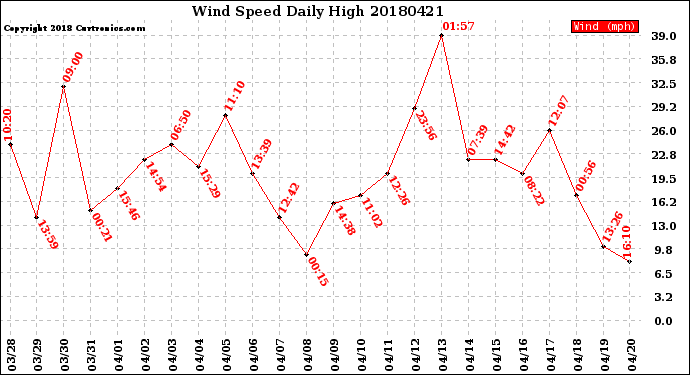 Milwaukee Weather Wind Speed<br>Daily High