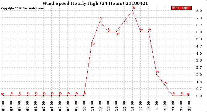 Milwaukee Weather Wind Speed<br>Hourly High<br>(24 Hours)