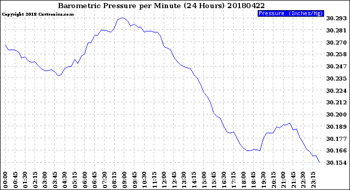 Milwaukee Weather Barometric Pressure<br>per Minute<br>(24 Hours)