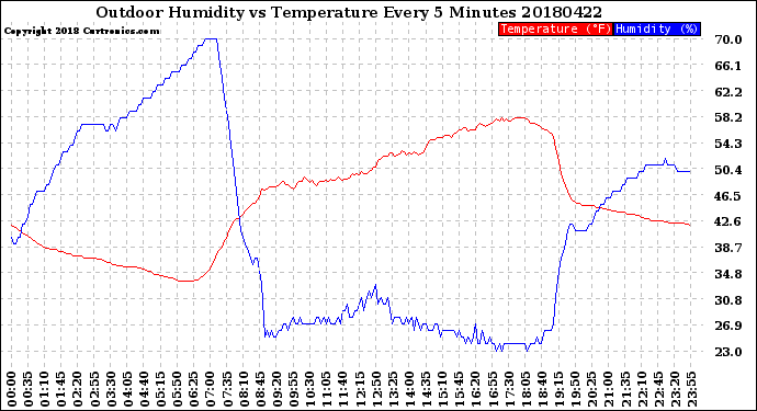 Milwaukee Weather Outdoor Humidity<br>vs Temperature<br>Every 5 Minutes