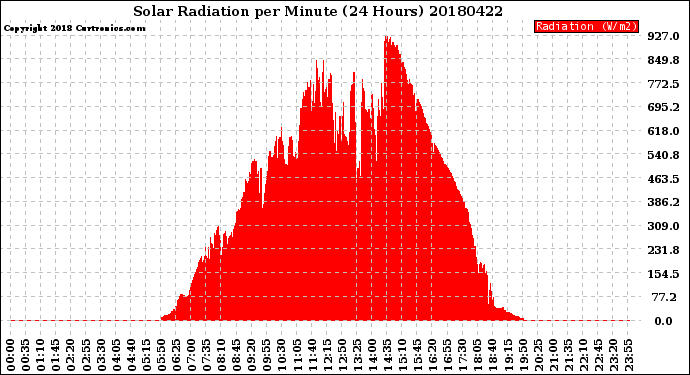 Milwaukee Weather Solar Radiation<br>per Minute<br>(24 Hours)
