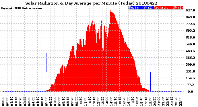 Milwaukee Weather Solar Radiation<br>& Day Average<br>per Minute<br>(Today)