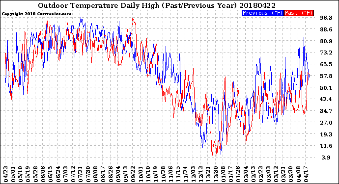 Milwaukee Weather Outdoor Temperature<br>Daily High<br>(Past/Previous Year)