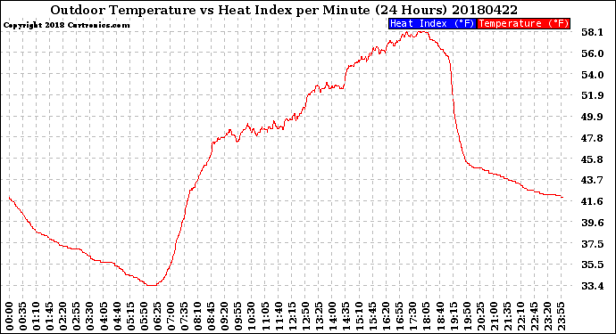 Milwaukee Weather Outdoor Temperature<br>vs Heat Index<br>per Minute<br>(24 Hours)