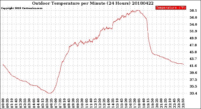 Milwaukee Weather Outdoor Temperature<br>per Minute<br>(24 Hours)