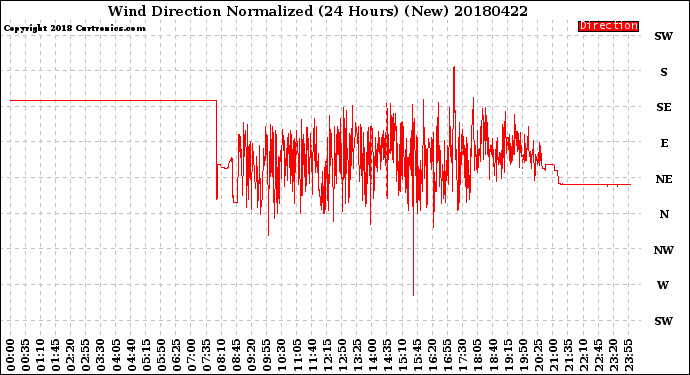 Milwaukee Weather Wind Direction<br>Normalized<br>(24 Hours) (New)