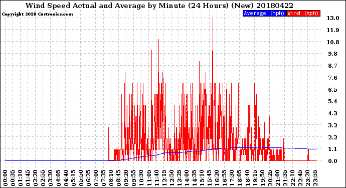 Milwaukee Weather Wind Speed<br>Actual and Average<br>by Minute<br>(24 Hours) (New)