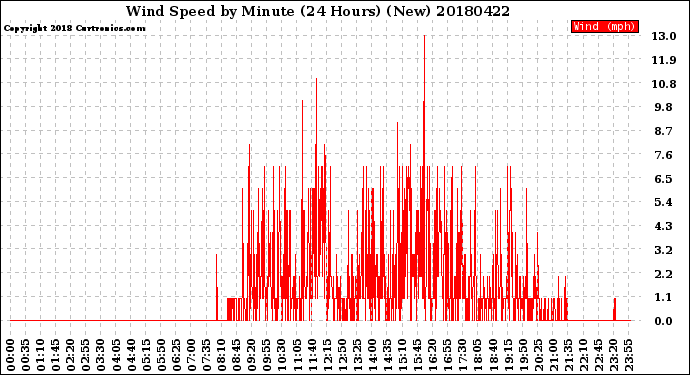 Milwaukee Weather Wind Speed<br>by Minute<br>(24 Hours) (New)