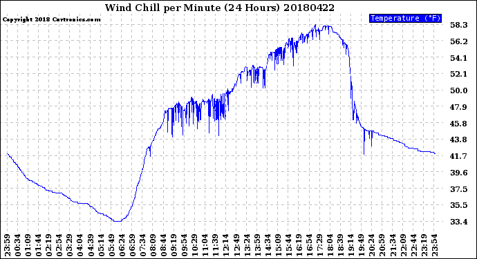 Milwaukee Weather Wind Chill<br>per Minute<br>(24 Hours)