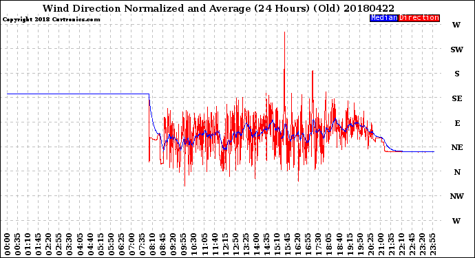 Milwaukee Weather Wind Direction<br>Normalized and Average<br>(24 Hours) (Old)