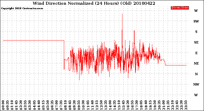 Milwaukee Weather Wind Direction<br>Normalized<br>(24 Hours) (Old)
