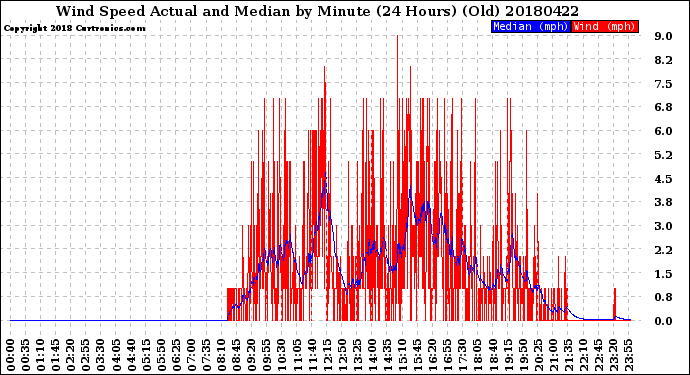 Milwaukee Weather Wind Speed<br>Actual and Median<br>by Minute<br>(24 Hours) (Old)