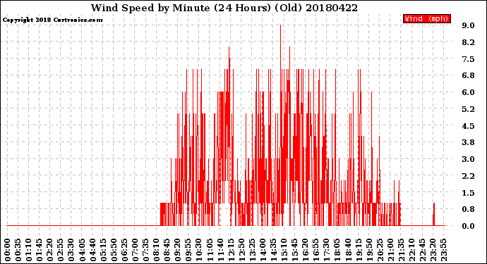 Milwaukee Weather Wind Speed<br>by Minute<br>(24 Hours) (Old)