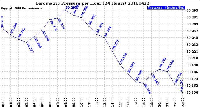Milwaukee Weather Barometric Pressure<br>per Hour<br>(24 Hours)