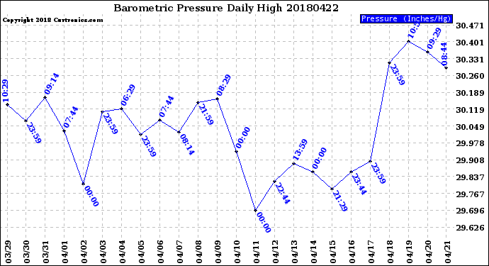 Milwaukee Weather Barometric Pressure<br>Daily High