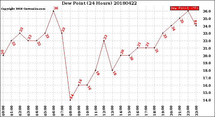 Milwaukee Weather Dew Point<br>(24 Hours)