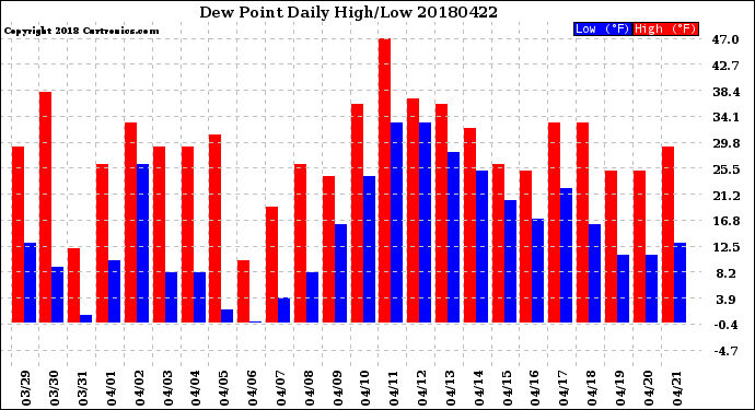 Milwaukee Weather Dew Point<br>Daily High/Low