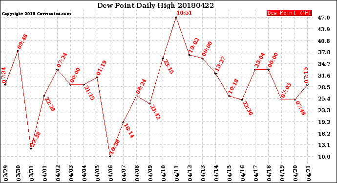 Milwaukee Weather Dew Point<br>Daily High