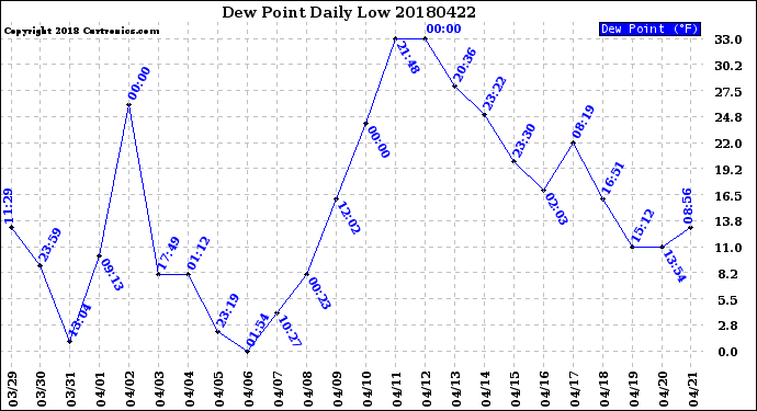 Milwaukee Weather Dew Point<br>Daily Low