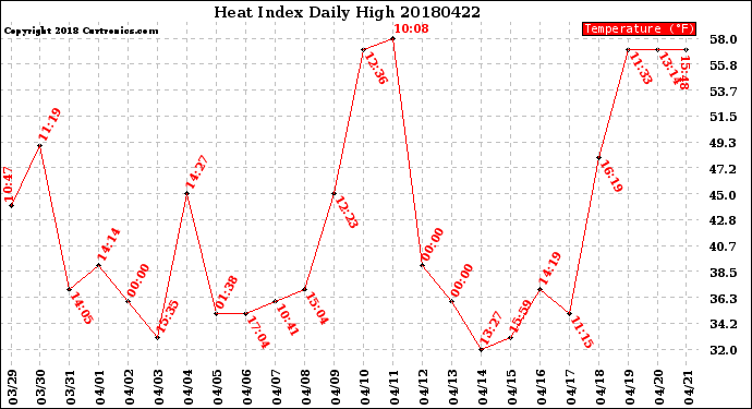 Milwaukee Weather Heat Index<br>Daily High