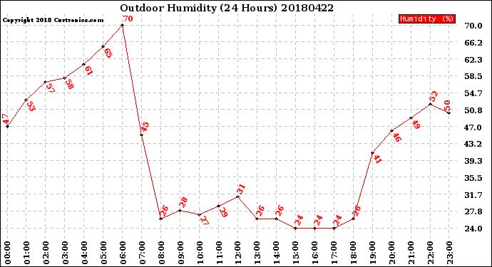 Milwaukee Weather Outdoor Humidity<br>(24 Hours)