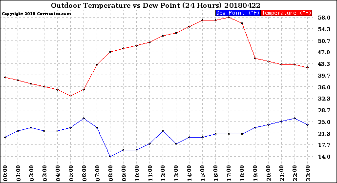 Milwaukee Weather Outdoor Temperature<br>vs Dew Point<br>(24 Hours)
