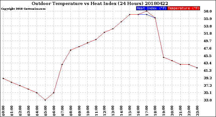 Milwaukee Weather Outdoor Temperature<br>vs Heat Index<br>(24 Hours)