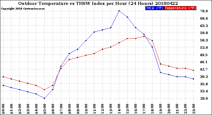 Milwaukee Weather Outdoor Temperature<br>vs THSW Index<br>per Hour<br>(24 Hours)