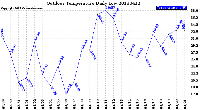 Milwaukee Weather Outdoor Temperature<br>Daily Low