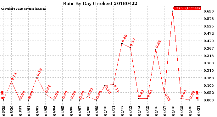 Milwaukee Weather Rain<br>By Day<br>(Inches)