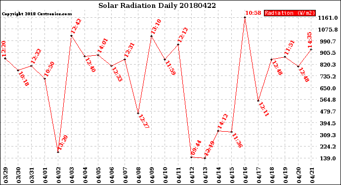 Milwaukee Weather Solar Radiation<br>Daily