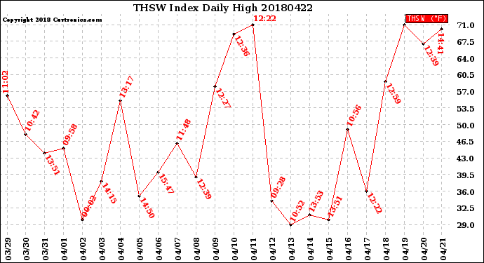Milwaukee Weather THSW Index<br>Daily High