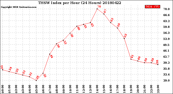 Milwaukee Weather THSW Index<br>per Hour<br>(24 Hours)