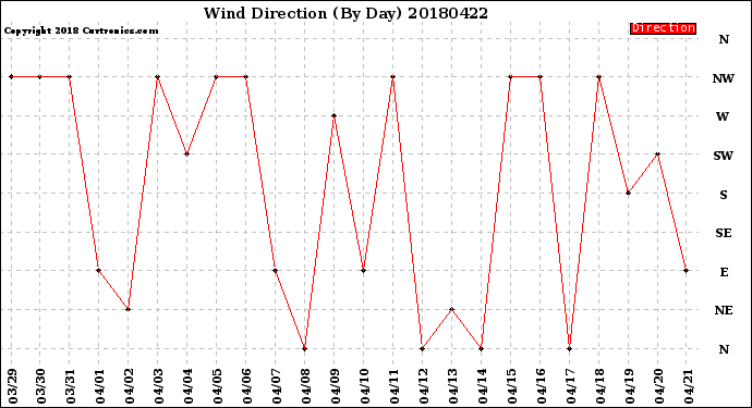 Milwaukee Weather Wind Direction<br>(By Day)