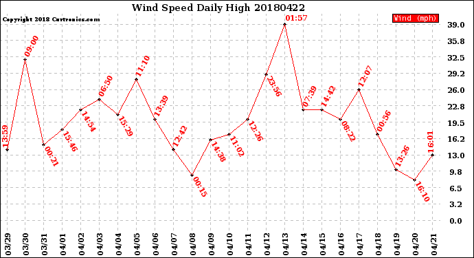 Milwaukee Weather Wind Speed<br>Daily High