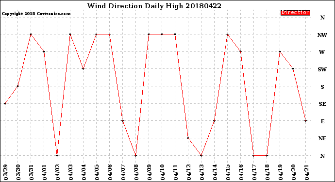 Milwaukee Weather Wind Direction<br>Daily High