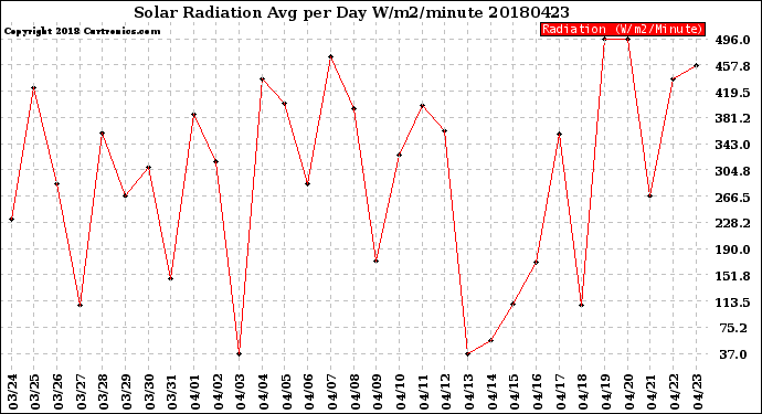 Milwaukee Weather Solar Radiation<br>Avg per Day W/m2/minute