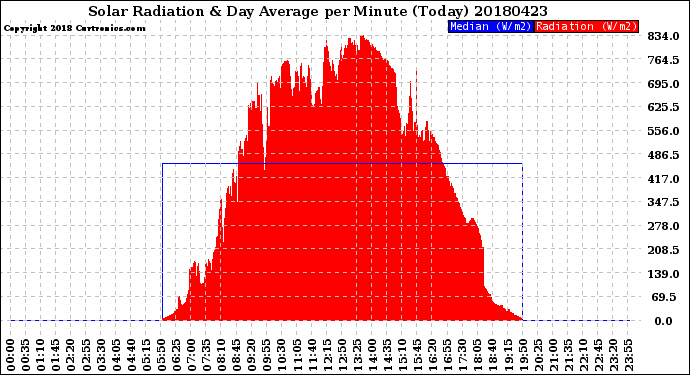 Milwaukee Weather Solar Radiation<br>& Day Average<br>per Minute<br>(Today)