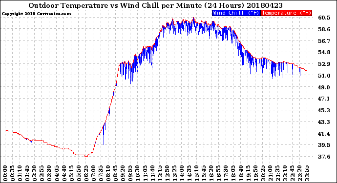 Milwaukee Weather Outdoor Temperature<br>vs Wind Chill<br>per Minute<br>(24 Hours)