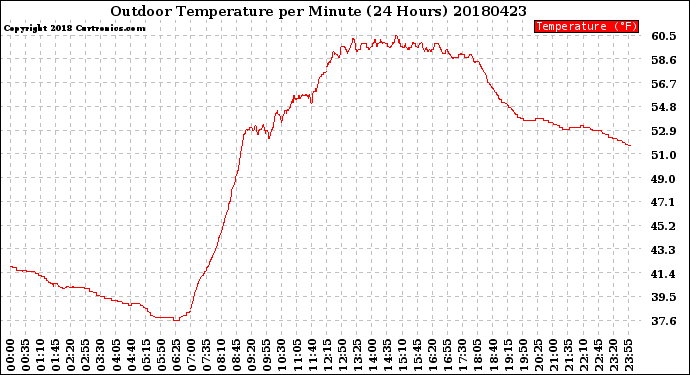 Milwaukee Weather Outdoor Temperature<br>per Minute<br>(24 Hours)