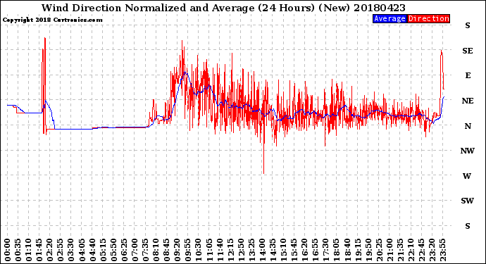 Milwaukee Weather Wind Direction<br>Normalized and Average<br>(24 Hours) (New)