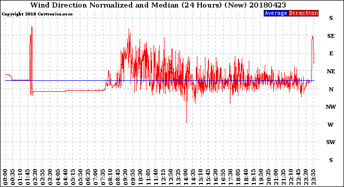 Milwaukee Weather Wind Direction<br>Normalized and Median<br>(24 Hours) (New)
