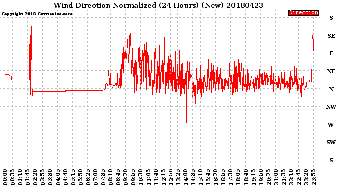 Milwaukee Weather Wind Direction<br>Normalized<br>(24 Hours) (New)