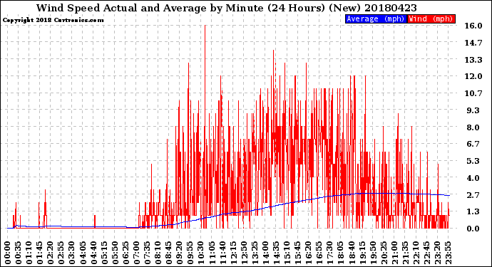 Milwaukee Weather Wind Speed<br>Actual and Average<br>by Minute<br>(24 Hours) (New)