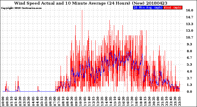 Milwaukee Weather Wind Speed<br>Actual and 10 Minute<br>Average<br>(24 Hours) (New)