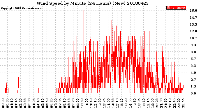 Milwaukee Weather Wind Speed<br>by Minute<br>(24 Hours) (New)