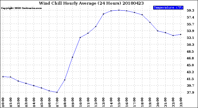 Milwaukee Weather Wind Chill<br>Hourly Average<br>(24 Hours)