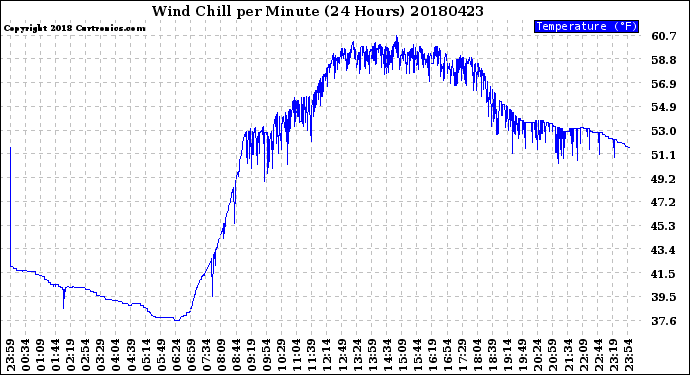 Milwaukee Weather Wind Chill<br>per Minute<br>(24 Hours)