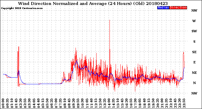Milwaukee Weather Wind Direction<br>Normalized and Average<br>(24 Hours) (Old)
